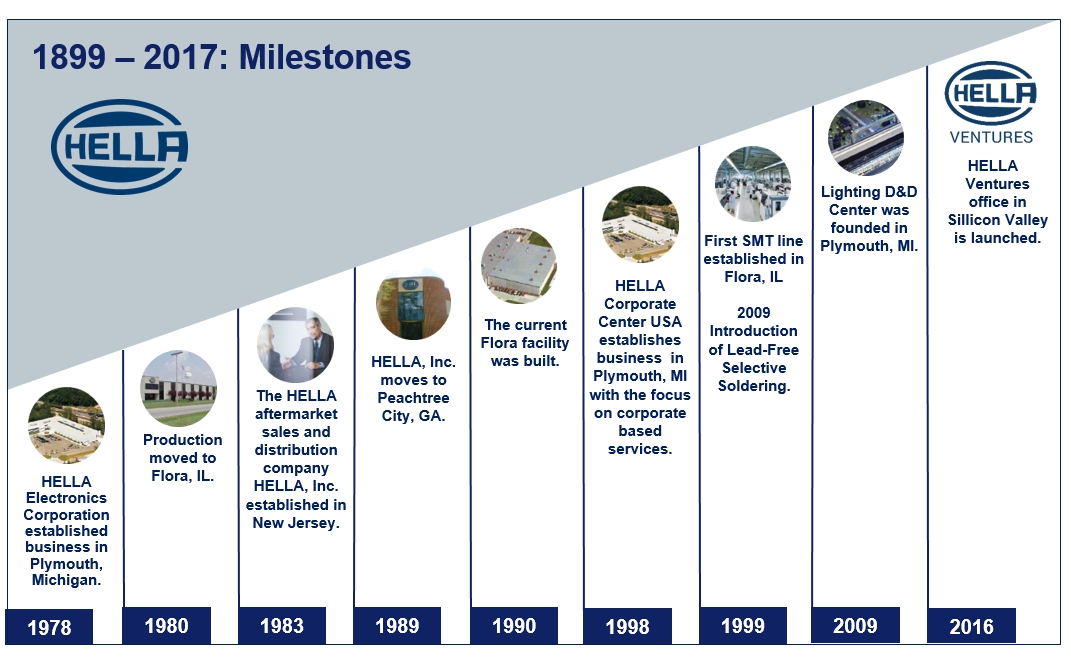 Milestones HELLA Corporate Center USA, Inc.